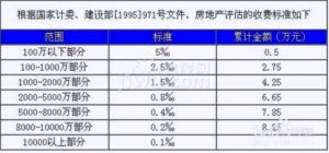 房产增值税税率表（房地产企业增值税最新税率）