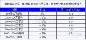 房产增值税税率表（房地产企业增值税最新税率）