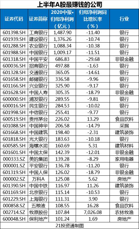 当今最赚钱的行业是哪些（统计发现全球最赚钱的行业现状）