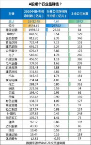 当今最赚钱的行业是哪些（统计发现全球最赚钱的行业现状）