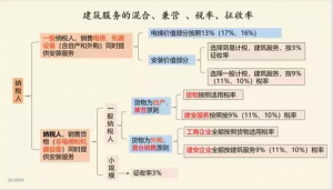 提供建筑服务增值税税率（最新建筑行业税收优惠政策）