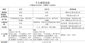 2021年租房发票税率（个人出租房开票税点）