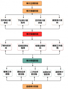 内部审计工作流程图（新手内部审计的七个流程）