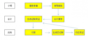 财务报销流程制度的文献（小公司报销制度及流程）