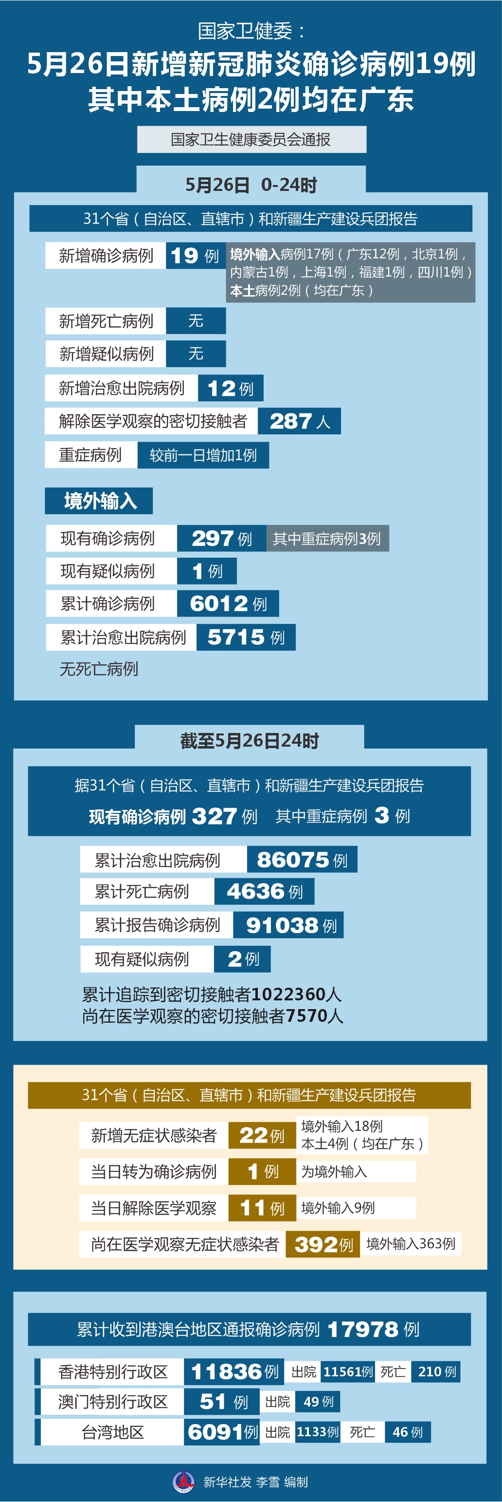 31省份新增确诊19例本土2例在广东（国家卫健委最新消息）