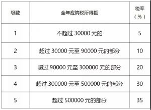 个人所得税汇算清缴表（2021年个税汇算清缴公式）