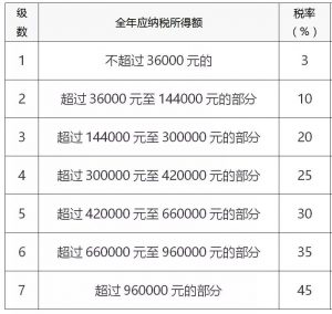 个人所得税汇算清缴表（2021年个税汇算清缴公式）