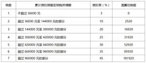 个人所得税汇算清缴表（2021年个税汇算清缴公式）