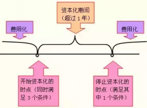 利息资本化是什么意思（利息资本化通俗解释）