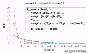 指数平滑法计算公式（分析指数平滑法预测销售量）