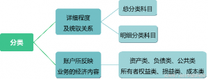 会计账户的设置依据（代账会计的基本流程）