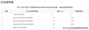 企业缴税标准交缴纳哪些费用（2021年小企业税收优惠政策）