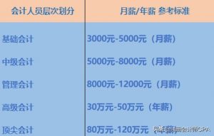 会计师的等级划分-高级管理会计师证书含金量