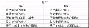 会计学做账教程-想学会计做账入手知识