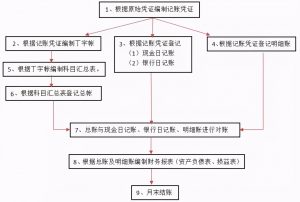 会计学做账教程-想学会计做账入手知识