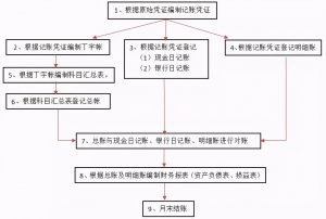 会计学做账教程-想学会计做账入手知识