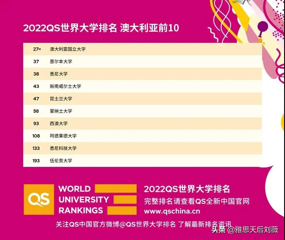 2022QS世界大学排名公布-有史规模最大一次