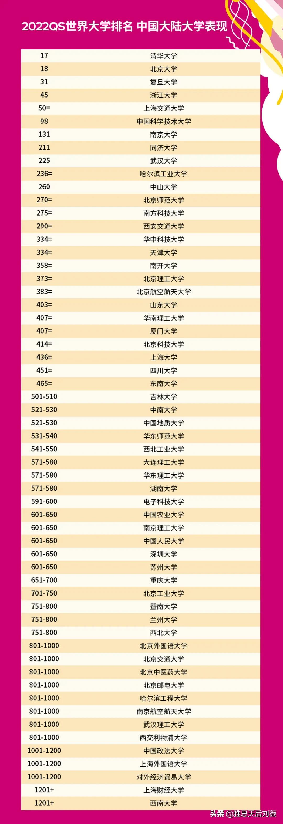 2022QS世界大学排名公布-有史规模最大一次