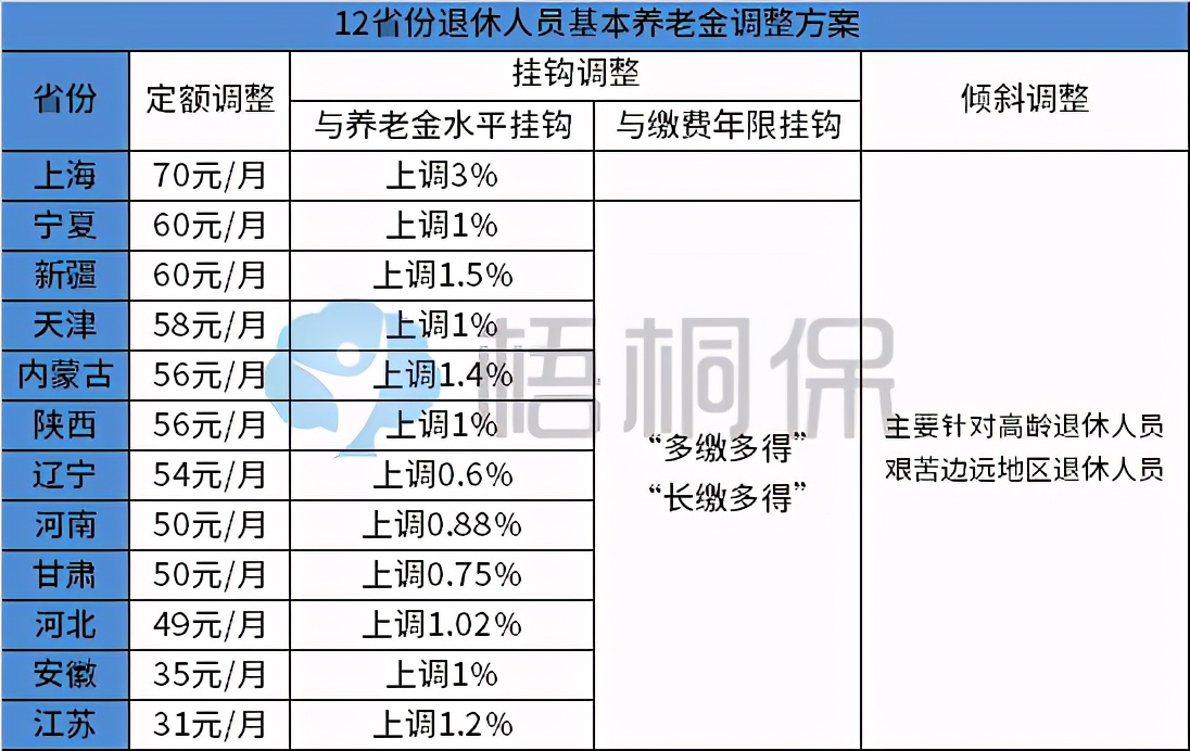 10余省份上调养老金-最新养老金标准变动看看有没有你的省份