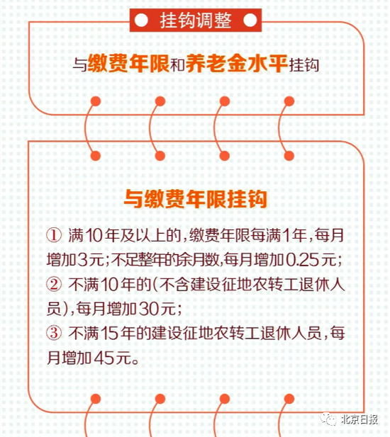 北京最低工资标准企退养老金等上调-集中上调社保待遇标准