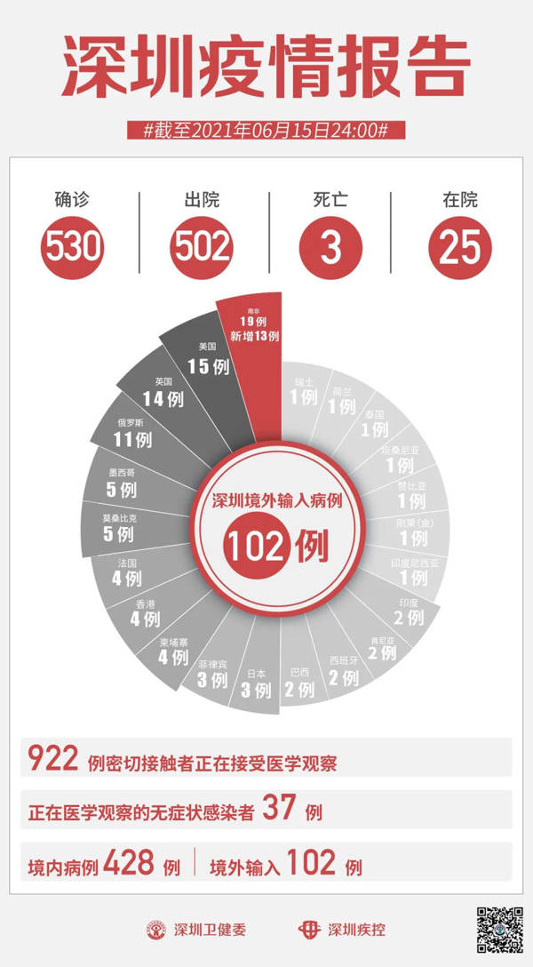 深圳一南非入境航班25人核酸阳性-今天疫情最新消息