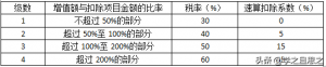 应交土地增值税计入什么科目-2021年土地增值税税率表