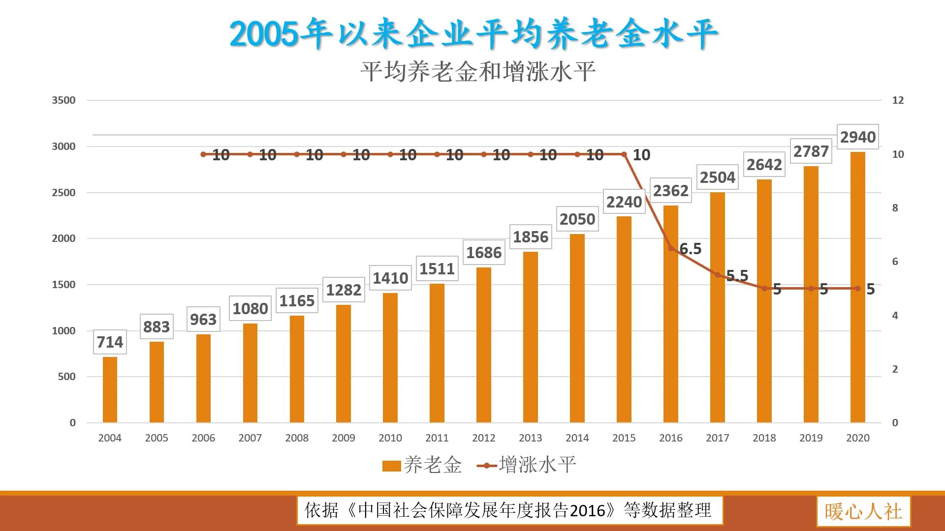 企业职工月人均养老金2900元-看看是怎么算的