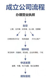 一般公司注册需要多少钱成本-注册公司需要的材料和流程