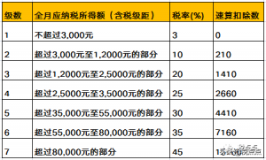 个人所得税筹划技巧有哪些-最新个人所得税筹划方法