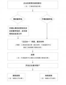 北京市注册公司流程最新-网上办理北京公司注册条件