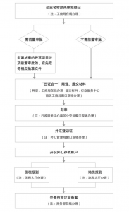 北京市注册公司流程最新-网上办理北京公司注册条件