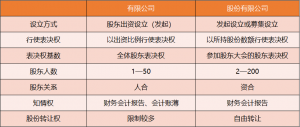 有限公司和股份有限公司的区别-股份有限公司注册要求