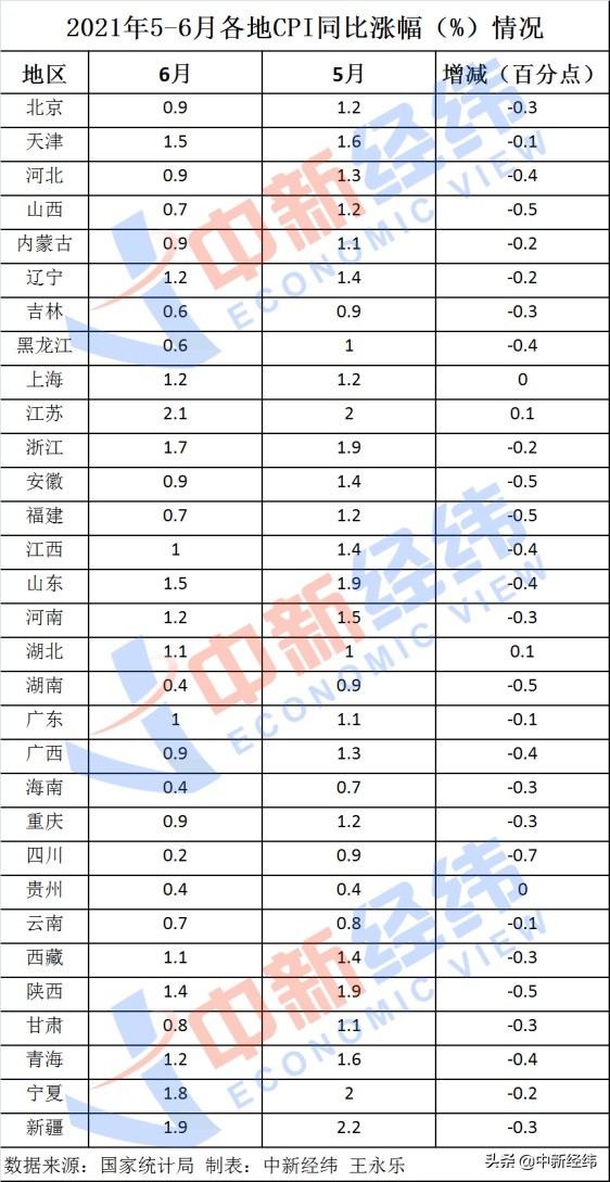 31省份6月CPI出炉:27地涨幅回落 -多省6月CPI涨幅情况报告