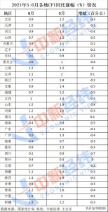 31省份6月CPI出炉:27地涨幅回落 -多省6月CPI涨幅情况报告
