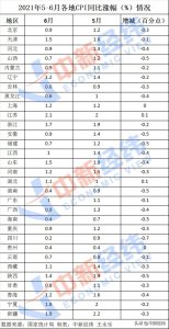 31省份6月CPI出炉:27地涨幅回落 -多省6月CPI涨幅情况报告