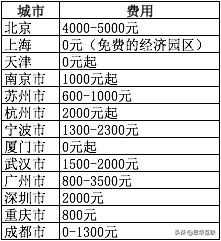 公司注册花费多少钱-公司注册的费用标准