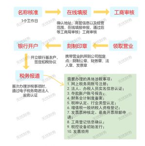 注册公司流程及资料-知识点企业注册的流程与步骤