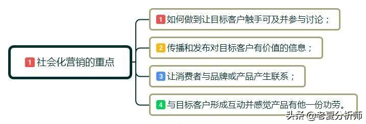 社会化营销是什么？社会化营销该如何操作？需要注意哪几个环节？