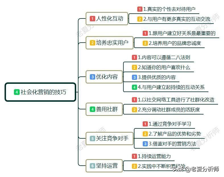 社会化营销是什么？社会化营销该如何操作？需要注意哪几个环节？