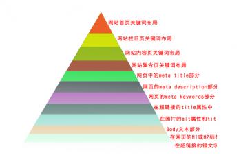 关键词怎么排布(关键词优化排版技巧)