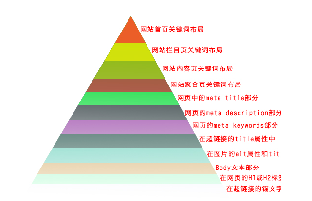 网站SEO优化之关键词布局