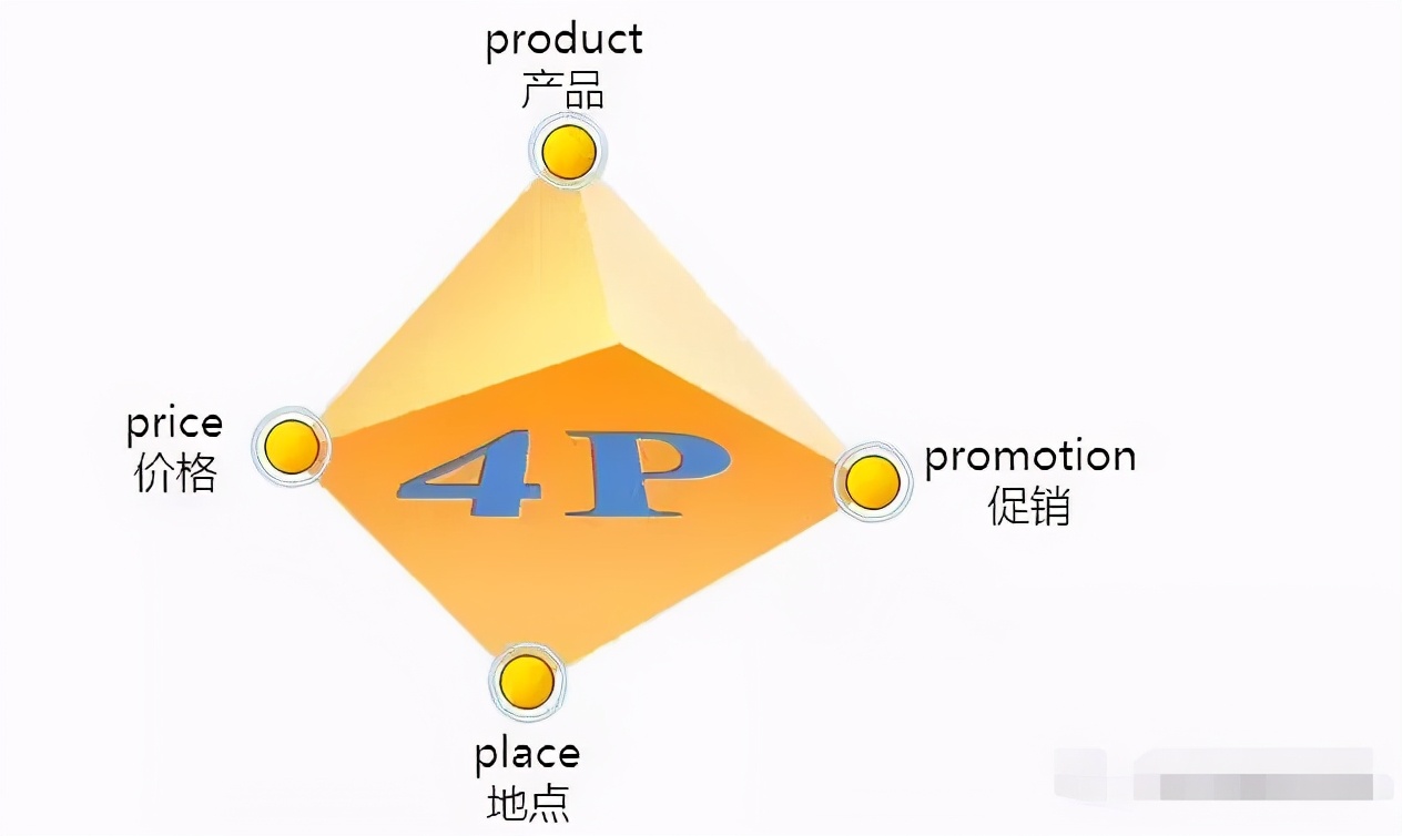 二类电商｜重新理解营销：4p和4c