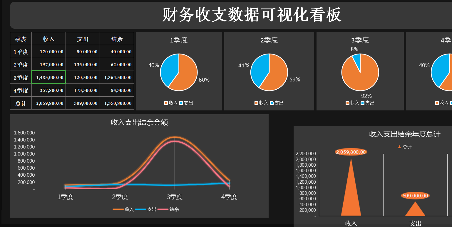 月薪3W挖来的财务主管，看完她做的可视化分析报表，真心牛