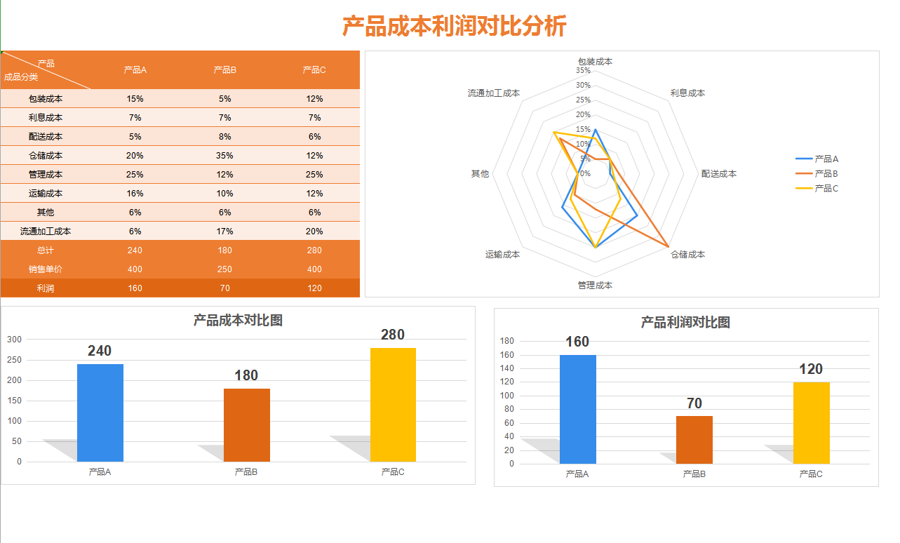 月薪3W挖来的财务主管，看完她做的可视化分析报表，真心牛