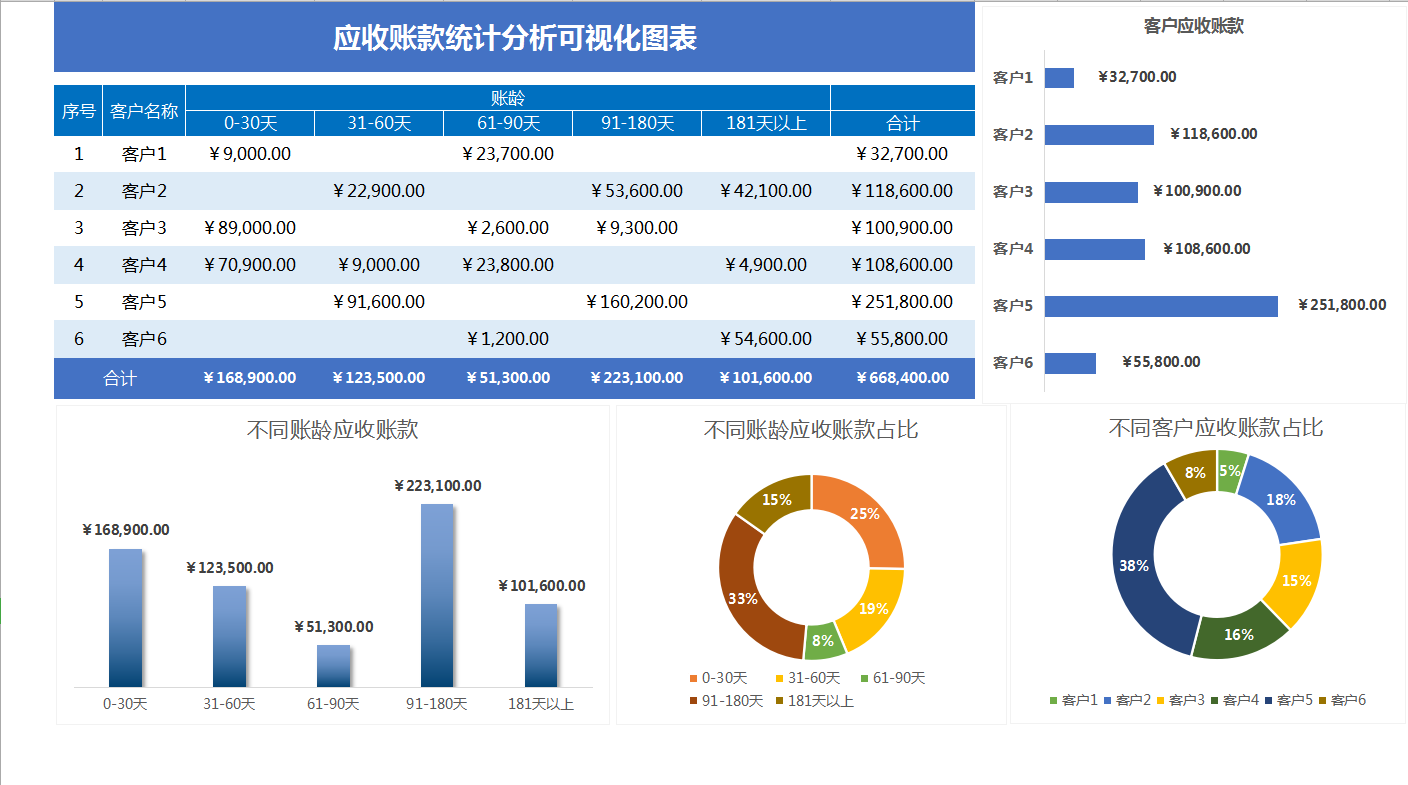 月薪3W挖来的财务主管，看完她做的可视化分析报表，真心牛