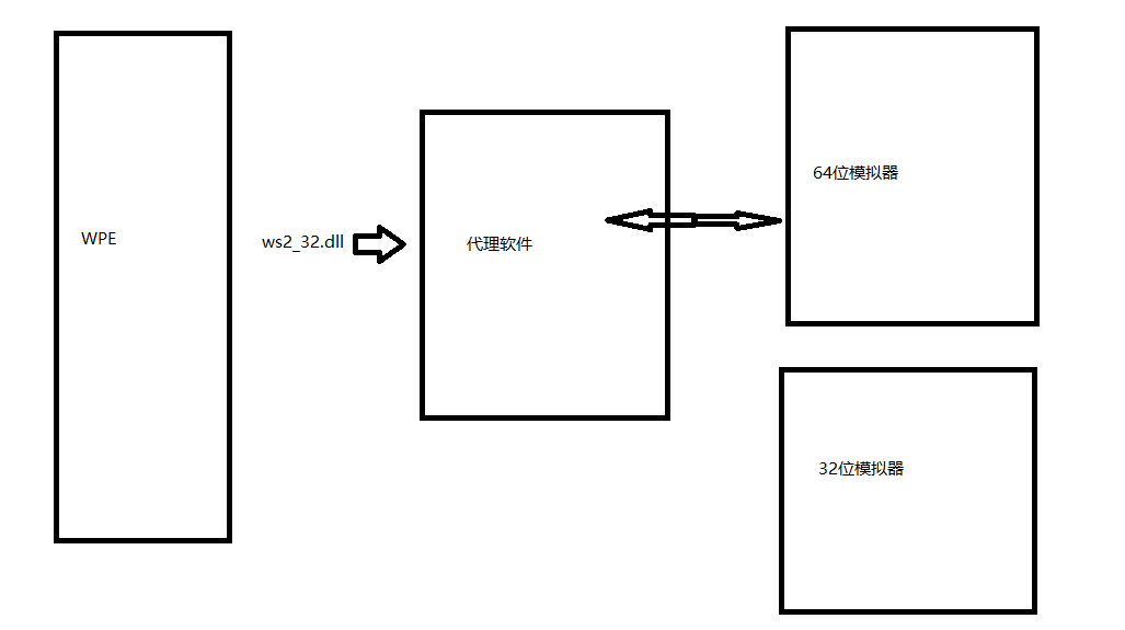 从零开始学逆向（二）之WPE工作原理