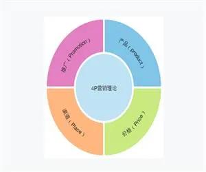 被称为最经典，最具有代表性的4P营销理论是什么？