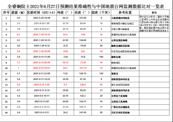 中国下一个大地震预测(2021年吓人的预言)