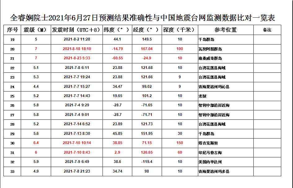 惊讶！全睿娴院士地震预测再次“刷屏”