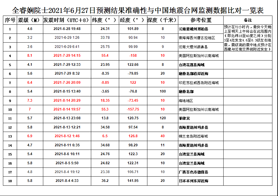 惊讶！全睿娴院士地震预测再次“刷屏”